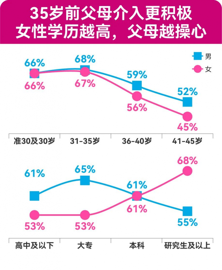 四成“30+”單身女性表示：30歲后，父母對其婚戀介入明顯增多 百合佳緣發(fā)布年度婚戀觀報(bào)告