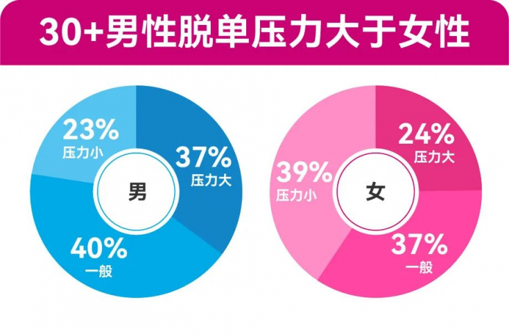 四成“30+”單身女性表示：30歲后，父母對其婚戀介入明顯增多 百合佳緣發(fā)布年度婚戀觀報(bào)告