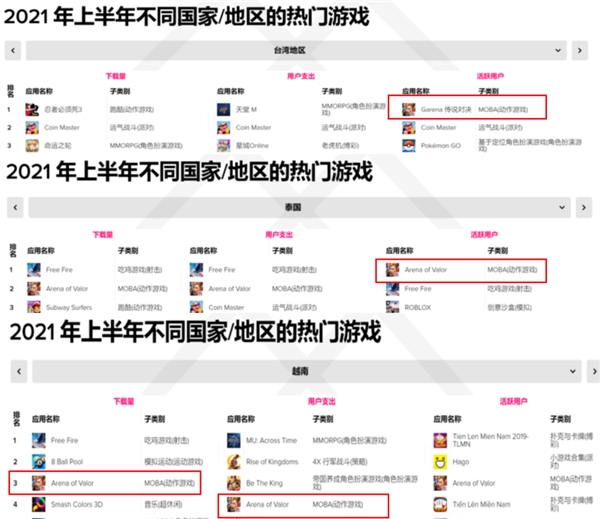 出海六年熱度不減，Arena of Valor 傳說對決再奪全球多地月活冠軍