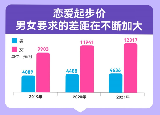 百合佳緣脫單圖鑒：“30＋”戀愛起步價連續(xù)三年上漲，女性高達12317元/月，是男性的2.7倍