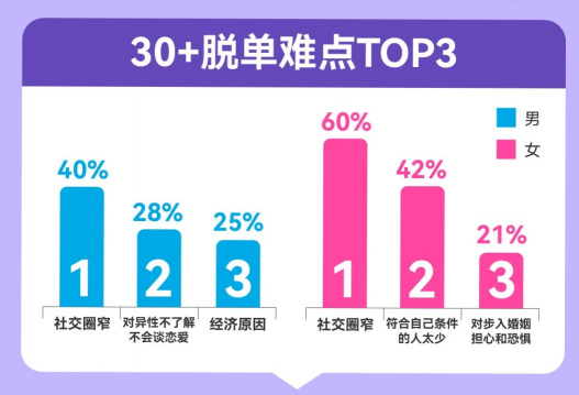 百合佳緣脫單圖鑒：“30＋”戀愛起步價連續(xù)三年上漲，女性高達12317元/月，是男性的2.7倍