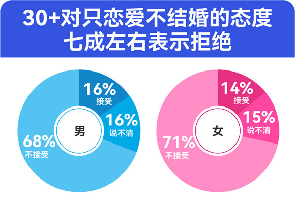 百合佳緣發(fā)布年度婚戀觀報(bào)告：七成“30+”單身明確拒絕“只戀愛(ài)不結(jié)婚”
