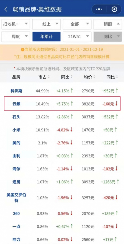 云鯨二代：用極致化的產(chǎn)品和用戶服務(wù)，征服掃地機器人市場