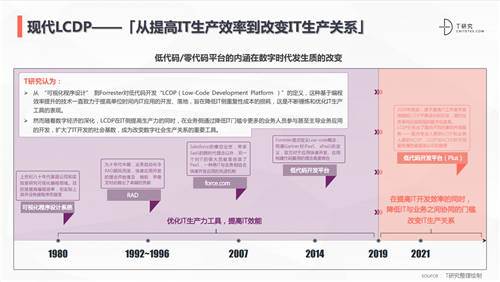 ClickPaaS實(shí)力入選丨知名研究型媒體人稱T客發(fā)布《2021中國低代碼/零代碼全景產(chǎn)業(yè)研究報(bào)告》