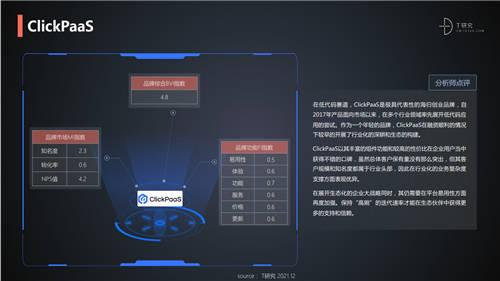 ClickPaaS實(shí)力入選丨知名研究型媒體人稱T客發(fā)布《2021中國低代碼/零代碼全景產(chǎn)業(yè)研究報(bào)告》