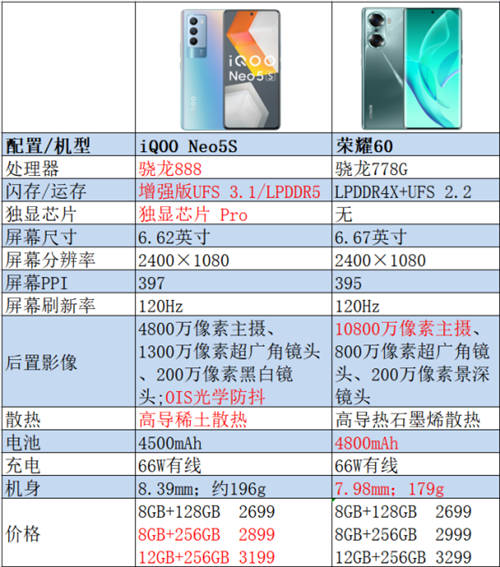 手持預(yù)算2500+，春節(jié)換機(jī)強(qiáng)烈推薦iQOO Neo5S和榮耀60