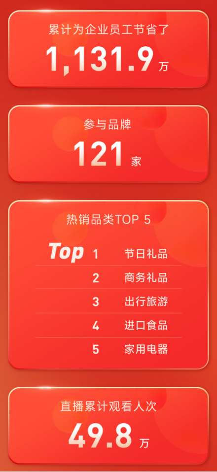 泛嘉年貨節(jié)：為員工省錢(qián)，為合作伙伴賺錢(qián)