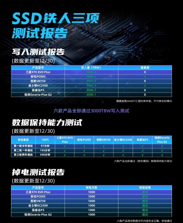 耗時(shí)近3個(gè)月的SSD鐵人三項(xiàng)測(cè)試迎來完結(jié)，究竟誰能奪得桂冠