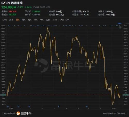 富途ESOP：拿股權(quán)激勵(lì)當(dāng)工資發(fā)的藥明康德怎么樣了？