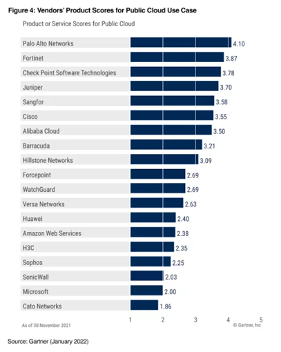 《Gartner 2022年網(wǎng)絡(luò)防火墻關(guān)鍵能力報告》發(fā)布，F(xiàn)ortinet獲得三大用例最高得分