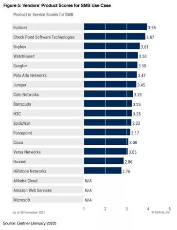 《Gartner 2022年網(wǎng)絡(luò)防火墻關(guān)鍵能力報告》發(fā)布，F(xiàn)ortinet獲得三大用例最高得分