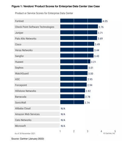 《Gartner 2022年網(wǎng)絡(luò)防火墻關(guān)鍵能力報告》發(fā)布，F(xiàn)ortinet獲得三大用例最高得分