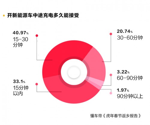 春節(jié)自駕新能源返鄉(xiāng)調(diào)研發(fā)布，95%用戶認(rèn)為中途充電須1小時完成