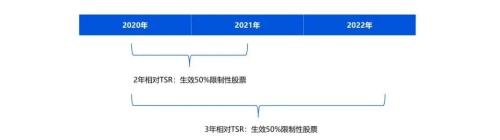 富途ESOP：谷歌又給高管發(fā)了數(shù)千萬美元，前提是......