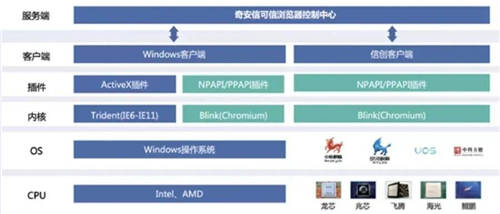 國密應(yīng)用新突破！天威誠信SM算法證書通過奇安信、麒麟軟件、統(tǒng)信軟件聯(lián)合認(rèn)證