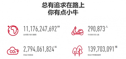 小牛電動：銷量破百萬 累計(jì)騎行超百億公里 實(shí)力詮釋“你有點(diǎn)小?！?/></p><p>更值得一提的是，從打破“電動車不是買菜車”的認(rèn)知偏見，到重塑低碳出行、態(tài)度騎行的生活方式，小牛電動和用戶的“身心”距離越來越近，以品牌精神鏈接用戶情感。在110億公里數(shù)據(jù)之下，交織的是由一個個渺小的個體故事構(gòu)筑起的宏大時代篇章。一對銀發(fā)老人在數(shù)十輛小牛電動婚車隊(duì)的護(hù)送下，用一場“出格”的金婚儀式讓網(wǎng)友們重新相信愛情;身穿迷彩服的退伍軍人，騎小牛電動車歷時53天重走紅色路線，在天安門向國旗敬軍禮為黨的百年華誕慶生;還有奔赴在防汛、防疫第一線的志愿者、白衣戰(zhàn)士，一道道車轍中清晰可見的是每個普通人“從小家小愛到家國大愛”的不懈追求，用“在路上”的行動實(shí)現(xiàn)著一個又一個讓人覺得“你有點(diǎn)小牛”的“小追求”。</p><p align=