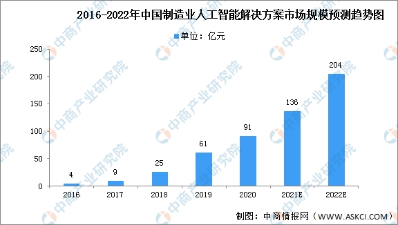 “AI+智能制造”是否是下一個風口？