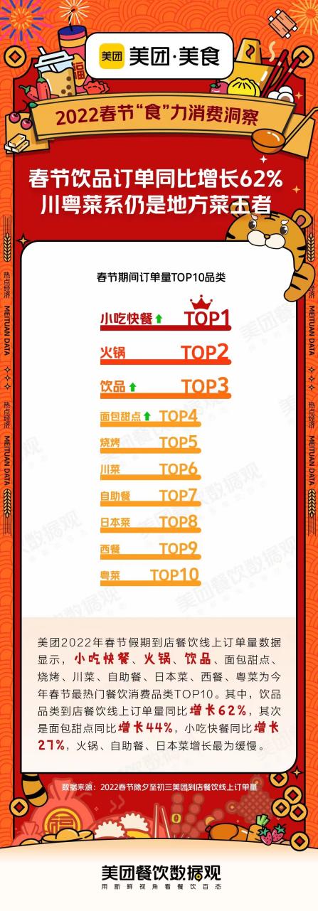 美團發(fā)布春節(jié)就餐TOP10品類，川粵菜系仍是地方菜王者