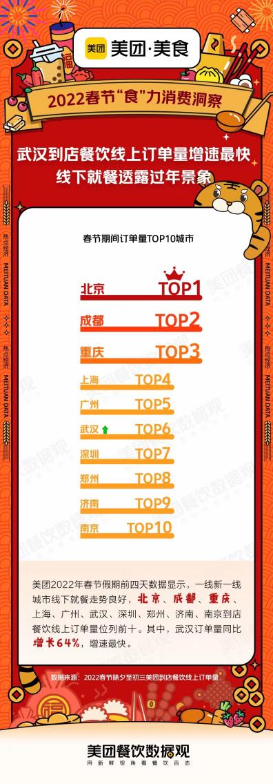 美團發(fā)布春節(jié)就餐TOP10品類，川粵菜系仍是地方菜王者