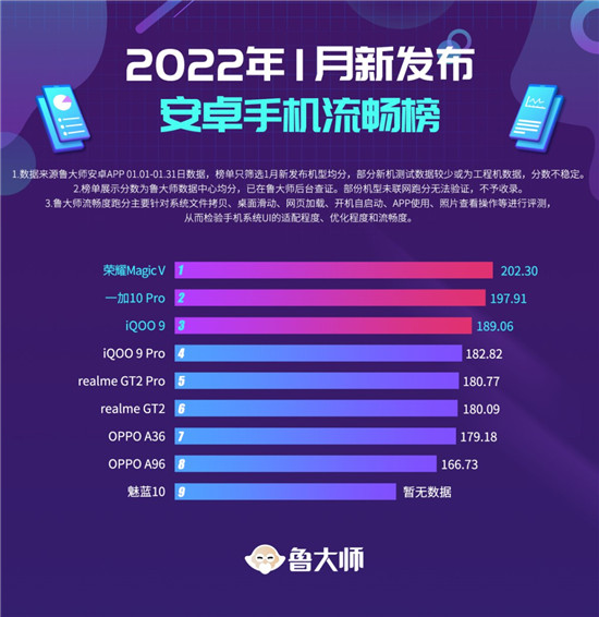 魯大師1月新機(jī)排行榜：iQOO 9性能最強(qiáng)，榮耀Magic V奪冠流暢榜