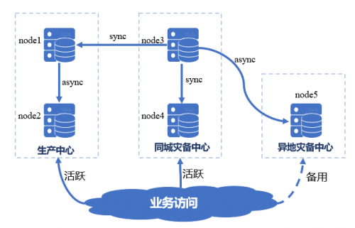 國(guó)產(chǎn)數(shù)據(jù)庫(kù)到底行不行？實(shí)測(cè)金倉(cāng)KingbaseES兩地三中心
