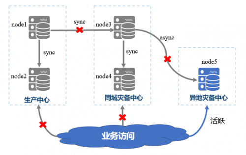 國(guó)產(chǎn)數(shù)據(jù)庫(kù)到底行不行？實(shí)測(cè)金倉(cāng)KingbaseES兩地三中心