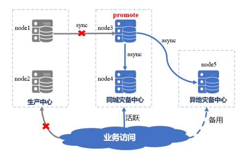 國(guó)產(chǎn)數(shù)據(jù)庫(kù)到底行不行？實(shí)測(cè)金倉(cāng)KingbaseES兩地三中心