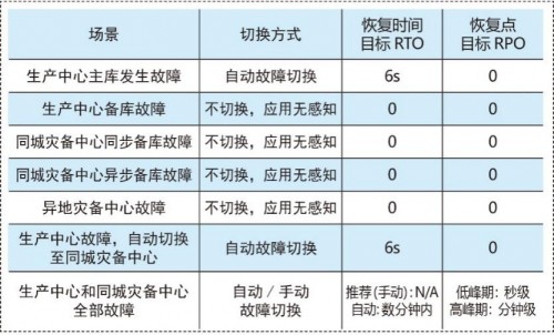 國(guó)產(chǎn)數(shù)據(jù)庫(kù)到底行不行？實(shí)測(cè)金倉(cāng)KingbaseES兩地三中心