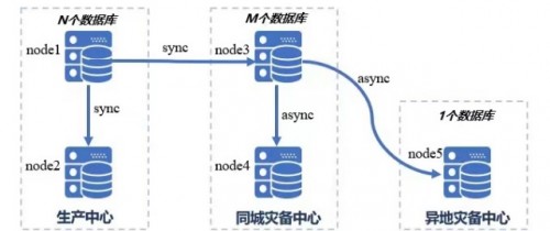 國(guó)產(chǎn)數(shù)據(jù)庫(kù)到底行不行？實(shí)測(cè)金倉(cāng)KingbaseES兩地三中心
