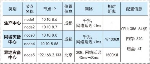 國(guó)產(chǎn)數(shù)據(jù)庫(kù)到底行不行？實(shí)測(cè)金倉(cāng)KingbaseES兩地三中心