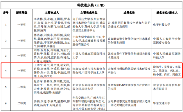 獨攬算法、芯片、應(yīng)用三項大獎?云天勵飛連續(xù)三年榮獲“中國智能科學技術(shù)最高獎”