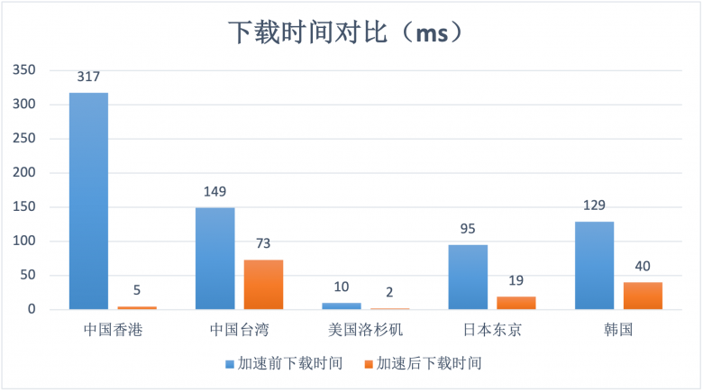 幫助客戶實(shí)現(xiàn)“提質(zhì)增效”基本目標(biāo)！AgileCDN加速情況數(shù)據(jù)測(cè)評(píng)