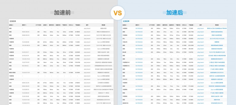 幫助客戶實(shí)現(xiàn)“提質(zhì)增效”基本目標(biāo)！AgileCDN加速情況數(shù)據(jù)測(cè)評(píng)