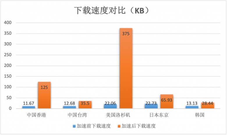 幫助客戶實(shí)現(xiàn)“提質(zhì)增效”基本目標(biāo)！AgileCDN加速情況數(shù)據(jù)測(cè)評(píng)