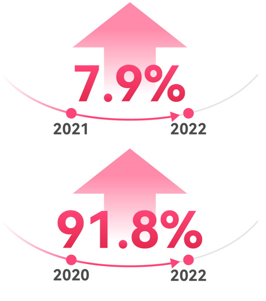 世紀(jì)佳緣發(fā)布《2022年春節(jié)假期大數(shù)據(jù)》男女新增注冊比例四六分