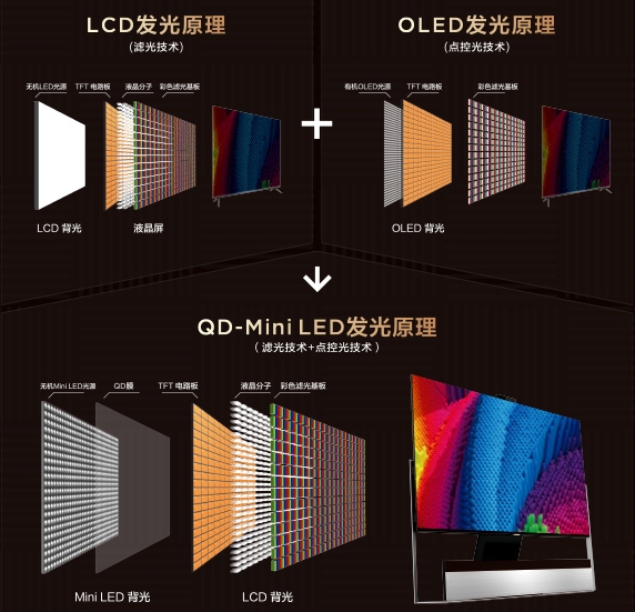 彩電行業(yè)進(jìn)入Mini LED時代：更加強大的QD-Mini LED鋒芒盡顯