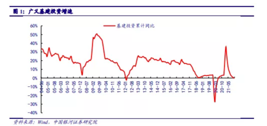 博眾投資：基建投資加速，建筑板塊有望迎來新一輪機(jī)遇！