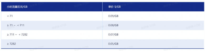 CDN計(jì)費(fèi)模式橫向?qū)Ρ龋gileCDN貼近廣大用戶(hù)實(shí)際需求