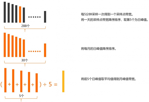 CDN計(jì)費(fèi)模式橫向?qū)Ρ龋gileCDN貼近廣大用戶(hù)實(shí)際需求