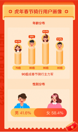 哈啰出行發(fā)布春節(jié)騎行趣味榜單 上海、廣州、北京成為春節(jié)騎行Top3339.png