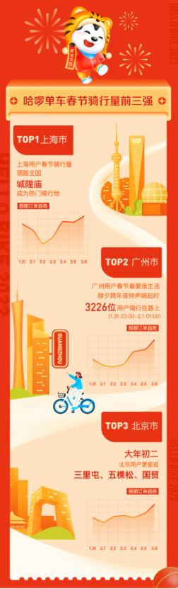 哈啰出行發(fā)布春節(jié)騎行趣味榜單 上海、廣州、北京成為春節(jié)騎行Top3394.png
