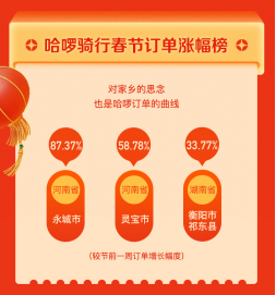 哈啰出行發(fā)布春節(jié)騎行趣味榜單 上海、廣州、北京成為春節(jié)騎行Top31052.png