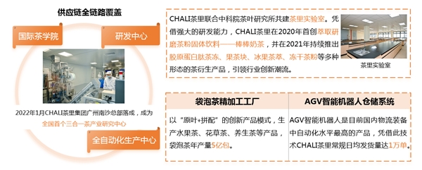 青年品質(zhì)茶飲市場規(guī)模持續(xù)攀升 CHALI茶里產(chǎn)品研發(fā)+供應(yīng)鏈優(yōu)勢共同助力行業(yè)發(fā)展