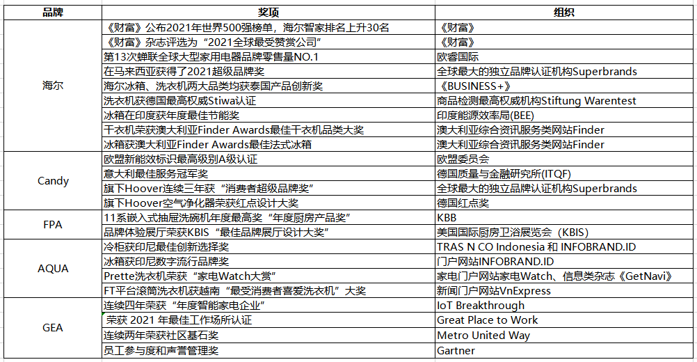 海爾智家：只有根植于用戶心中，才能全球載譽(yù)