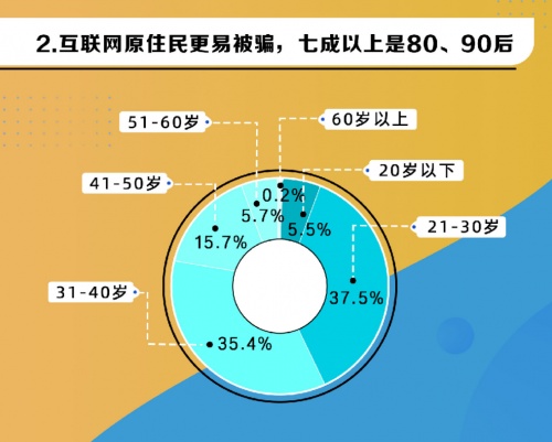 電詐受害人七成以上為80、90后 360借條安全專家發(fā)出警示