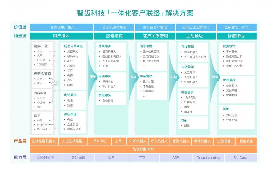 智齒科技完成1億美金D輪融資，深耕一體化客戶聯(lián)絡(luò)