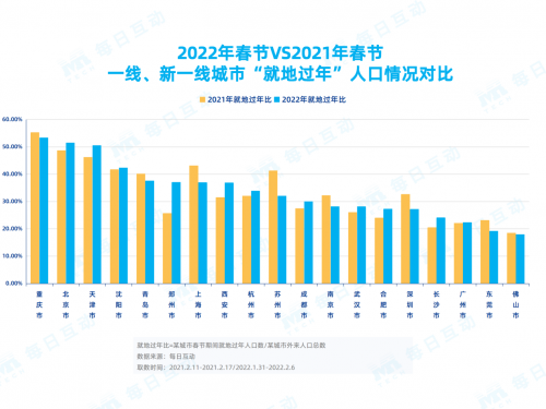 每日互動春節(jié)報(bào)告：那些連續(xù)兩年“就地過年”的人都是誰？