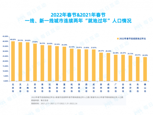 每日互動春節(jié)報(bào)告：那些連續(xù)兩年“就地過年”的人都是誰？
