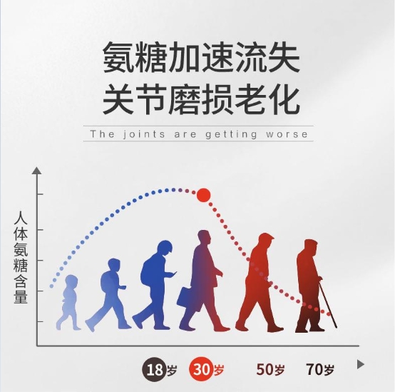氨糖對人體有多重要？想要養(yǎng)護關(guān)節(jié)離不開movefree