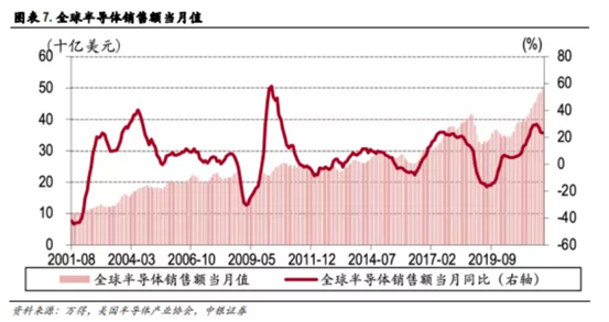 博眾投資：缺貨+超預(yù)期發(fā)展，半導(dǎo)體行業(yè)再掀炒作浪潮！